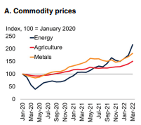 World Bank Commodity Markets Outlook Report, April 2022