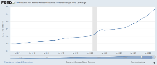 CPI for All Urban Consumers Food and Beverage in U.S. City Average