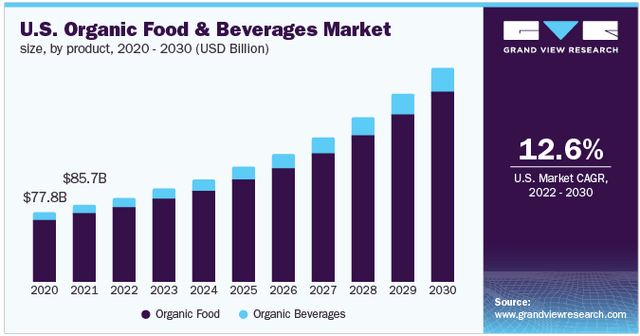 Growth outlook for U.S. Organic Food & Beverages Market