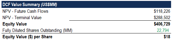 Implied intrinsic value from DCF model