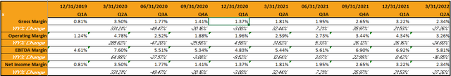 Analysis of quarterly margins