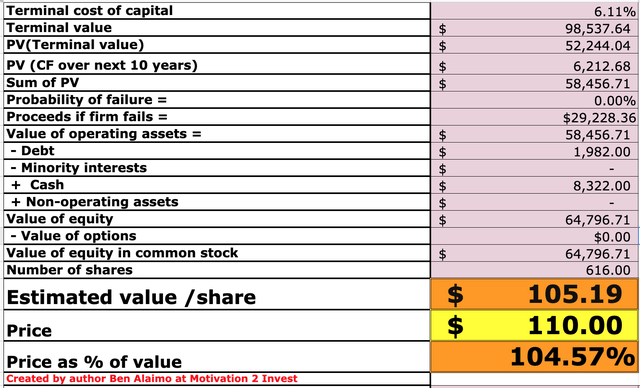 Airbnb Valuation