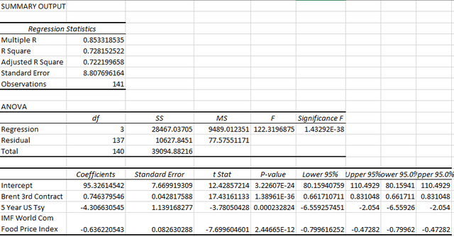 Multiple linear regression of the JPM EM currency Index against rolling Brent 3rd contract (to minimize front contract vol), 5 year US treasury yield and IMF World Commodity price index.