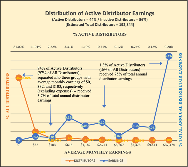 Distribution of Earnings in MLM