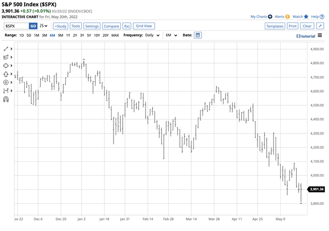 BG stock Bearish trend in 2022
