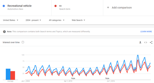 Google Trends VR searches