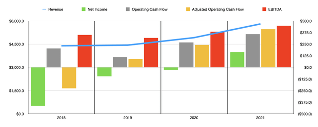 Petco Health and Wellness Historical Financials