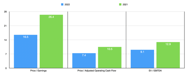 WOOF stock Trading Multiples