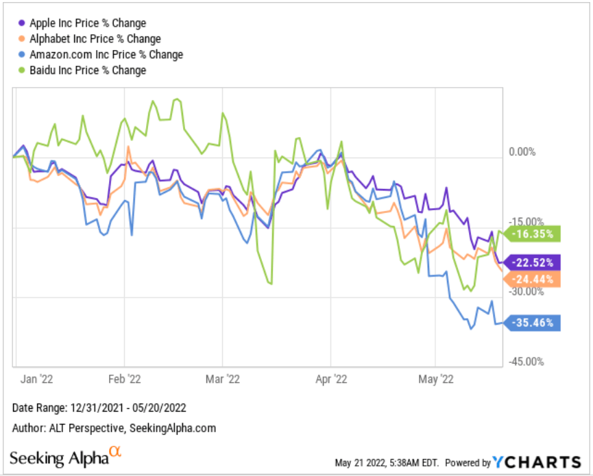 Share price performance of Apple, Alphabet, Amazon, and Baidu