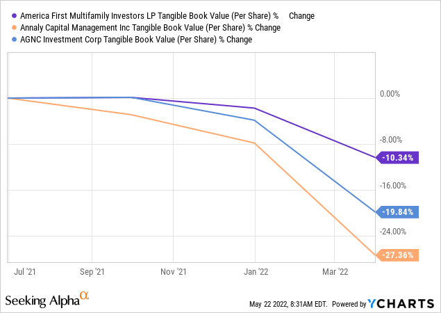 ATAX vs NLY vs AGNC - tangible book value