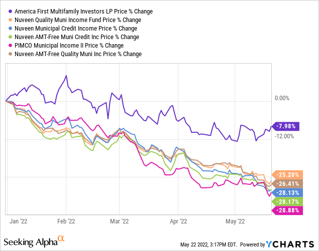 ATAX vs muni bonds price