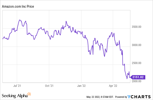 Amazon stock price trend