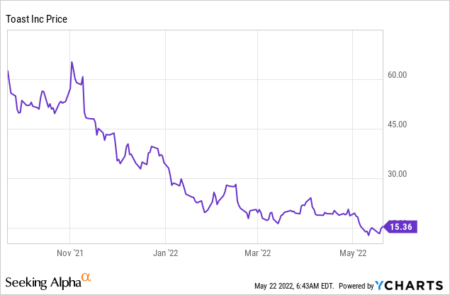 Toast stock price