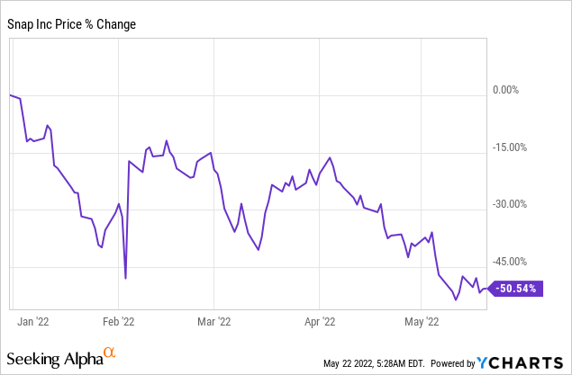 Snap stock price trend