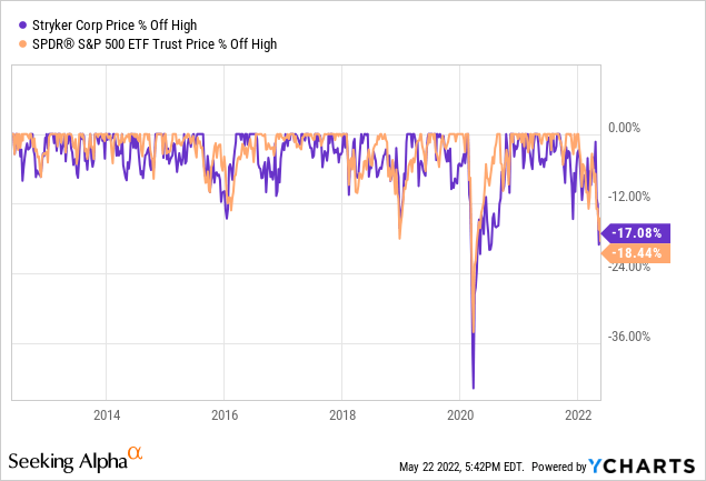 Stryker stock price 