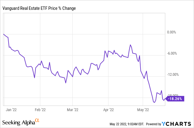 Vanguard Real Estate ETF price