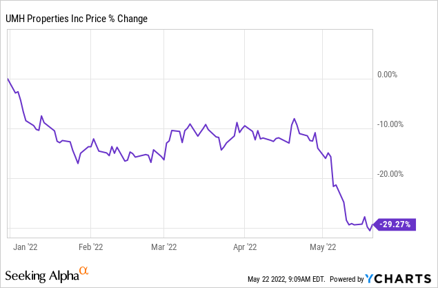 UMH Properties price