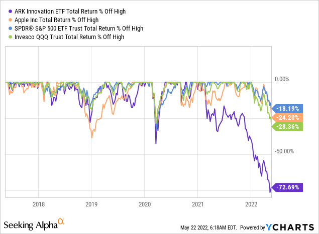 Apple total return % off high