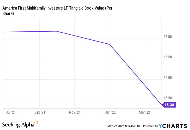 ATAX tangible book value 