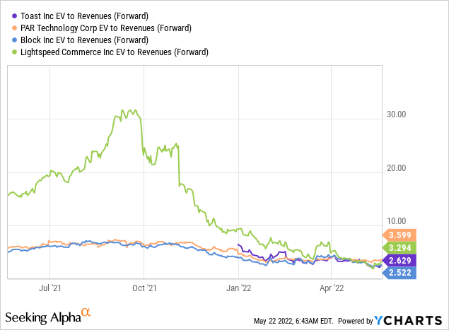 Toast vs peers EV to revenues