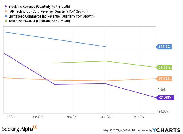 Toast vs peers revenue