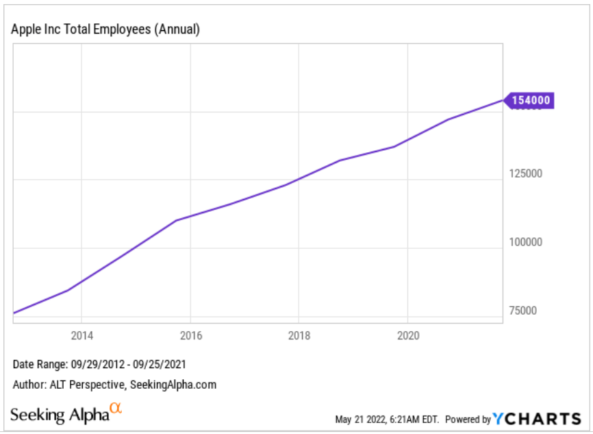 Apple Inc Total employee growth trend