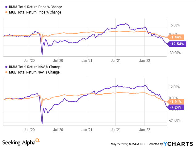 RMM and MUB total return price % change