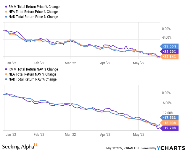 RMM, NEA, and NAD total return price % change and total return NAV % change 