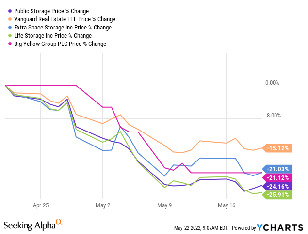 Self Storage REITs stock price