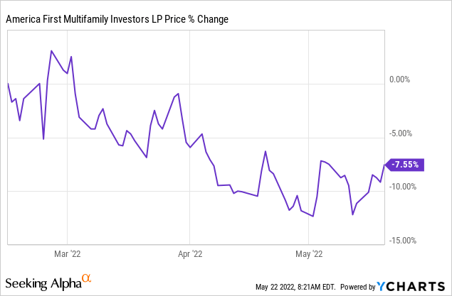 ATAX stock price