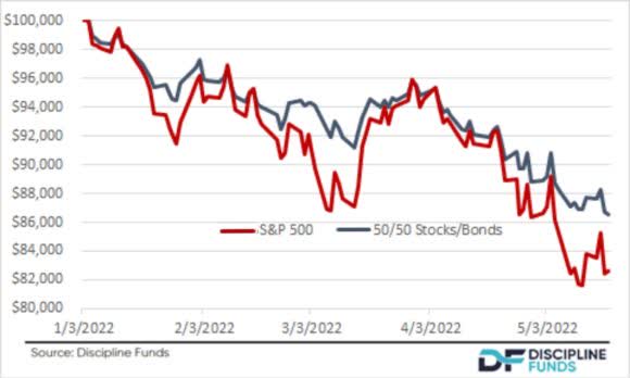 S&P 500 and bonds