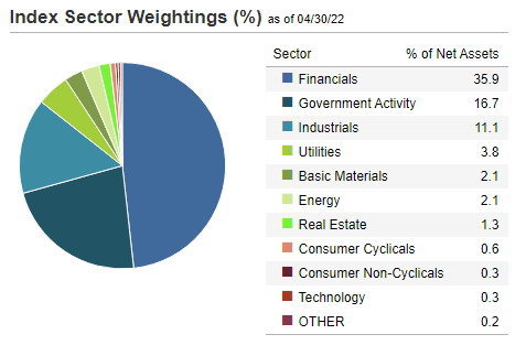 CBON ETF Sector Weightings