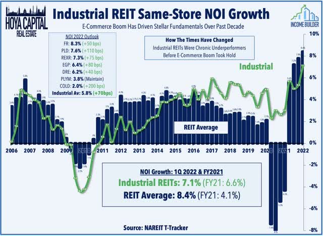 industrial REIT fundamentals