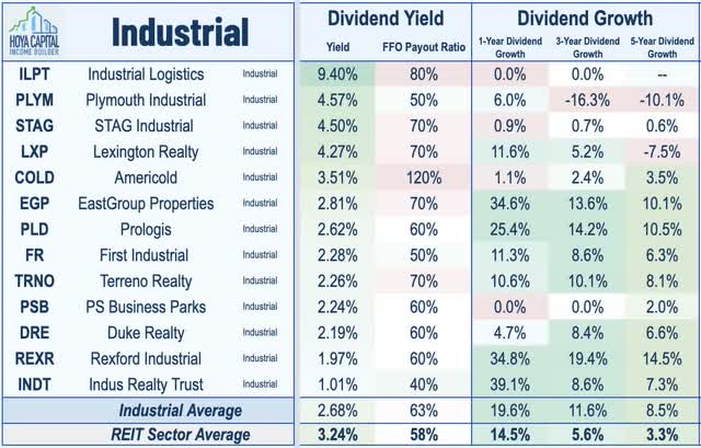 industrial REIT dividend yield