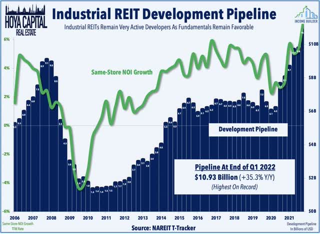 industrial REIT development pipeline