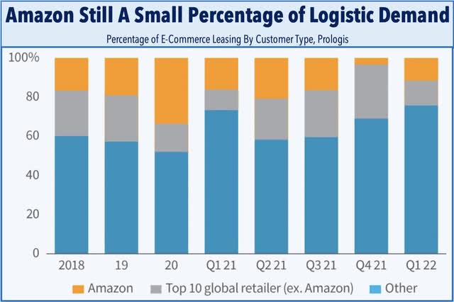 amazon leasing demand