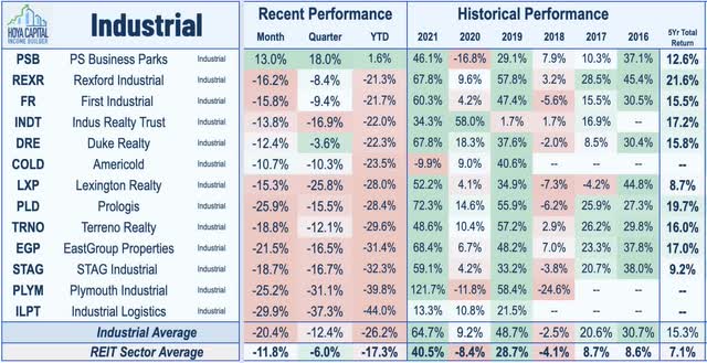 industrial REIT performance