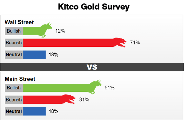 https://www.kitco.com/news/2022-05-13/Bearish-sentiment-points-to-gold-prices-falling-below-1-800-next-week.html