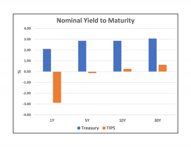 Nominal Yield-to-Maturity