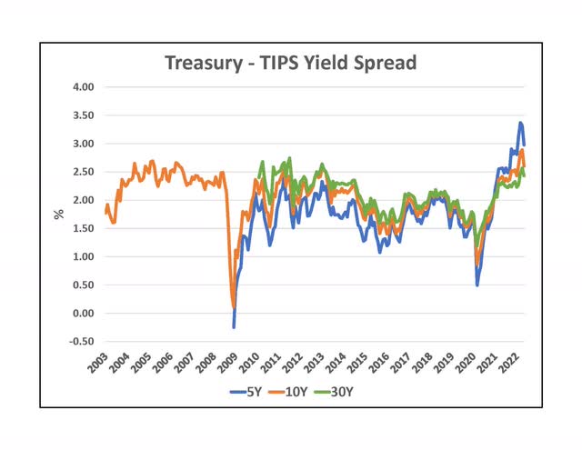 Treasury - TIPS Yield Spread