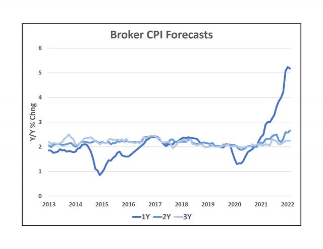 Broker CPI Forecasts