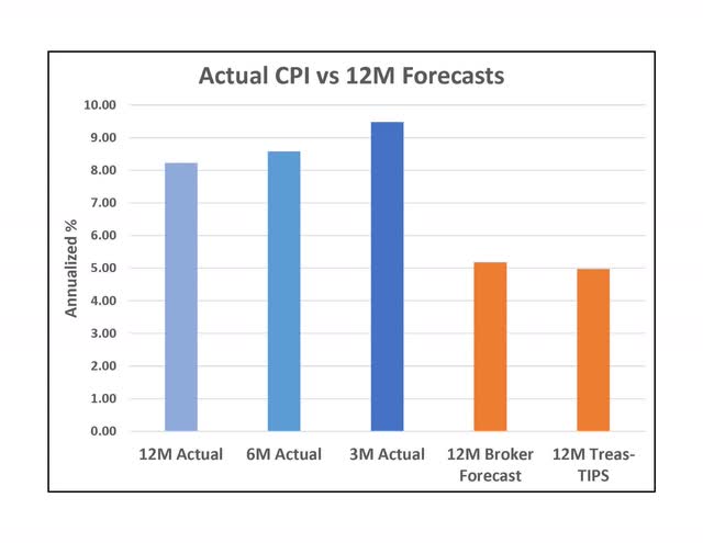 Actual CPI vs 12M Forecasts