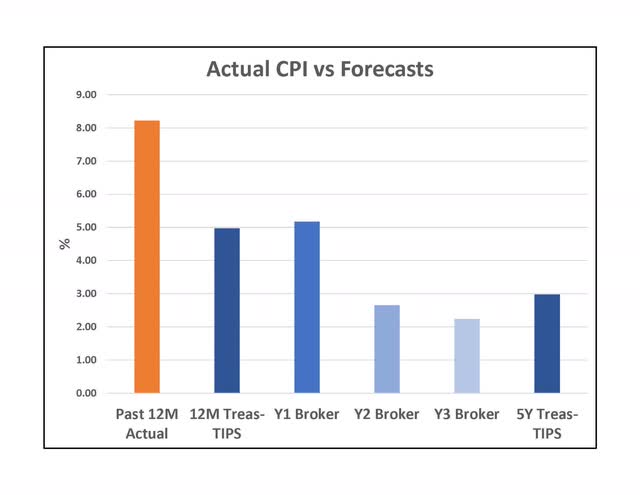 Actual CPI vs Forecasts
