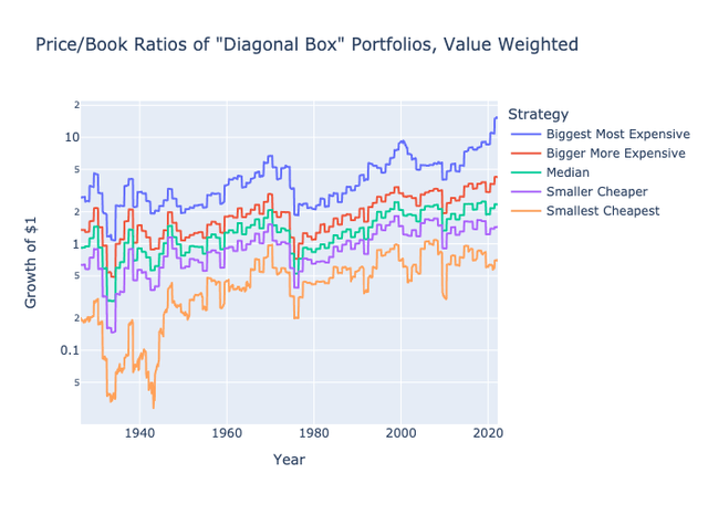 P/B Ratios of US stocks by size and value quintile 1926-2022