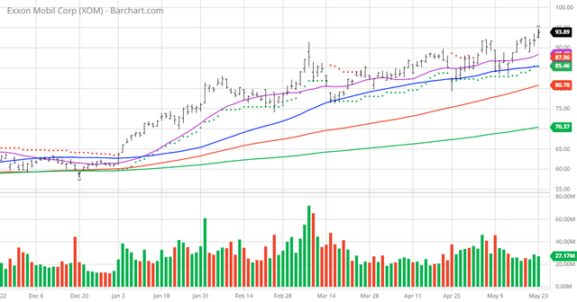 Exxon Mobil Stock Still Has Gas In The Tank | Seeking Alpha