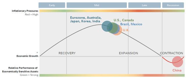 Business Cycle Update Q2 2022