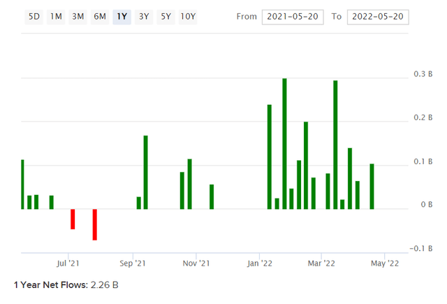 MCHI Fund Flows