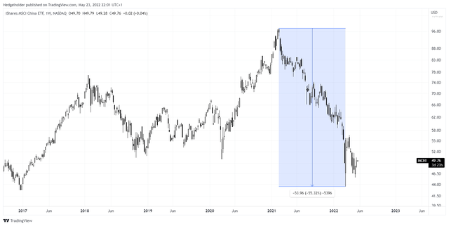 MCHI Drawdown