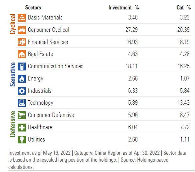 MCHI Sector Exposures