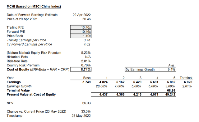 MCHI Short-term Valuation Gauge